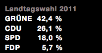 Landtagswahl 2011 GRÜNE 42,4 %  CDU 26,1 % SPD 18,0 % FDP 5,7 %